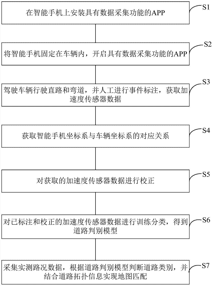 Smartphone-based Map Matching Method