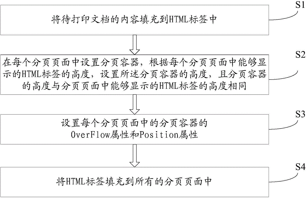 Method for paging and printing documents based on HTML (Hypertext Markup Language) labels