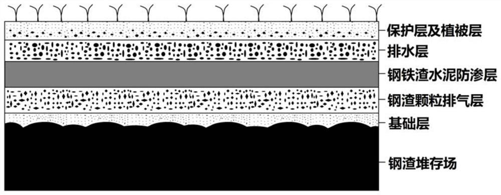 Steel slag stockpiling site covering structure and application method
