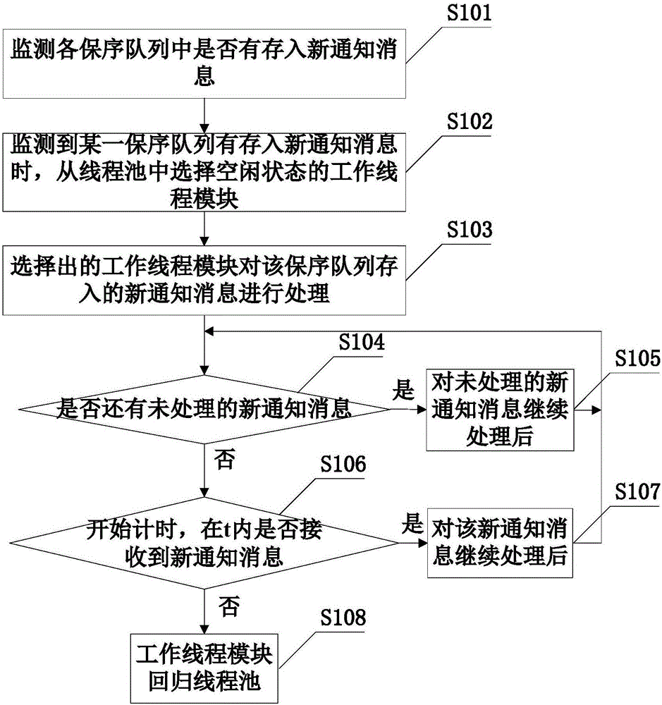 Notification information processing method and apparatus