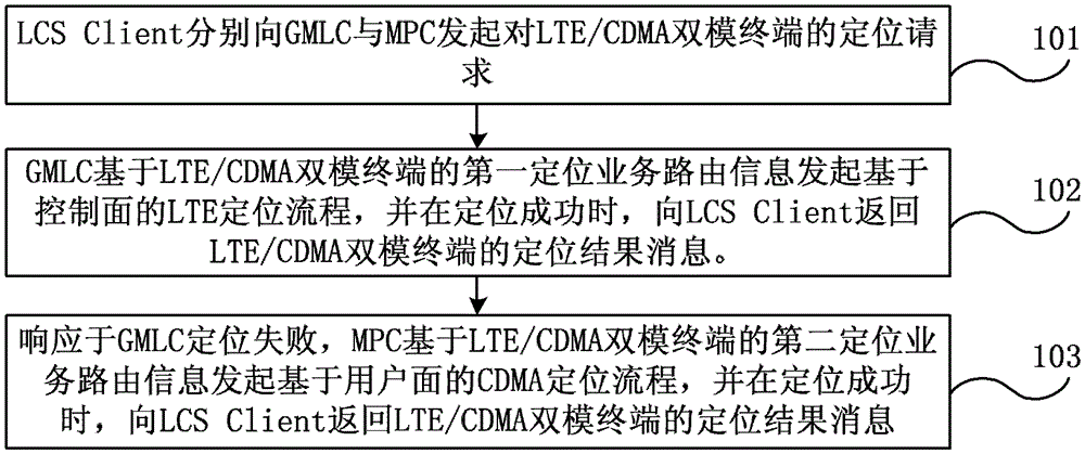 Positioning service processing method and system for lte/cdma dual-mode terminal