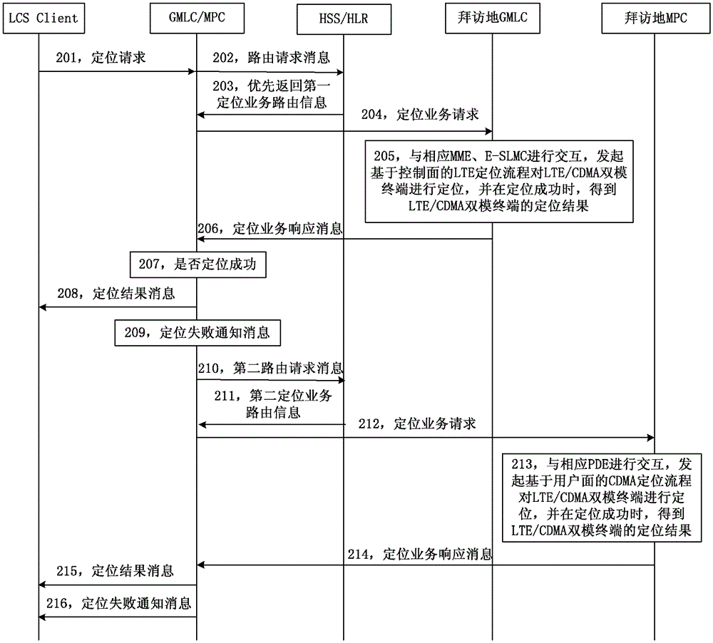 Positioning service processing method and system for lte/cdma dual-mode terminal