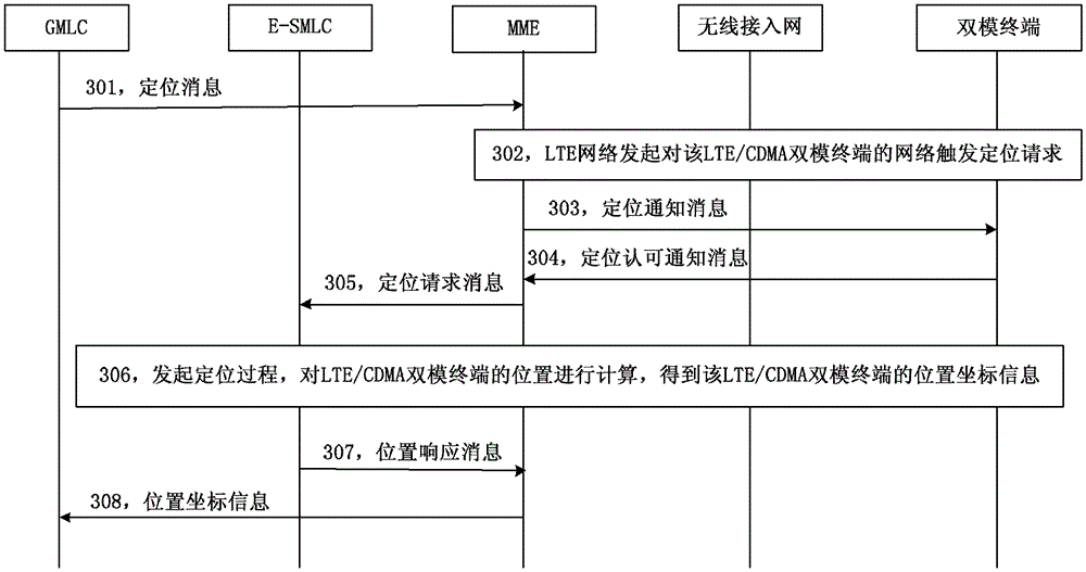 Positioning service processing method and system for lte/cdma dual-mode terminal