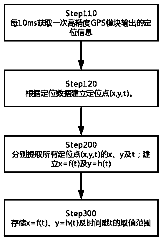 Vehicle-mounted positioning data processing device and method