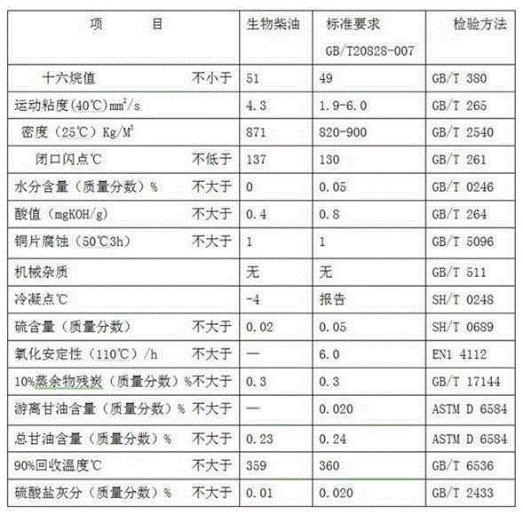 A method for producing biodiesel from high acid value animal and vegetable waste oil