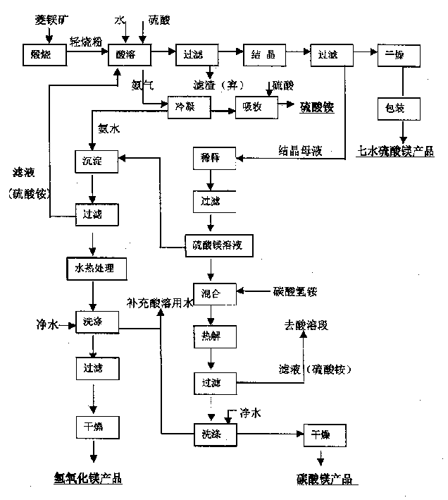 Method for integrated production of magnesium sulfate, magnesium carbonate and magnesium hydroxide from magnesite