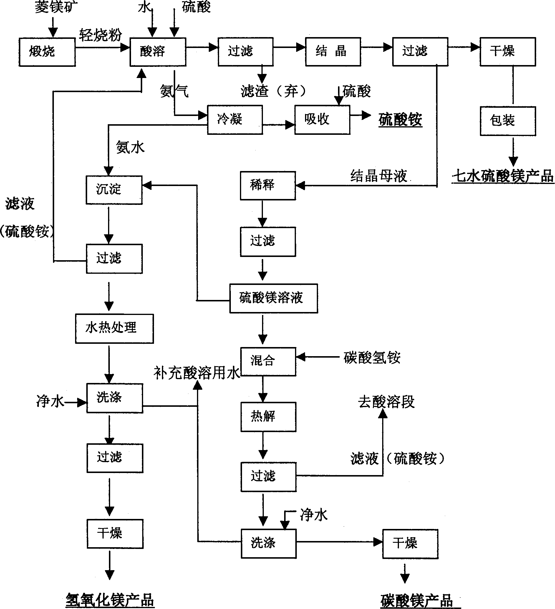 Method for integrated production of magnesium sulfate, magnesium carbonate and magnesium hydroxide from magnesite