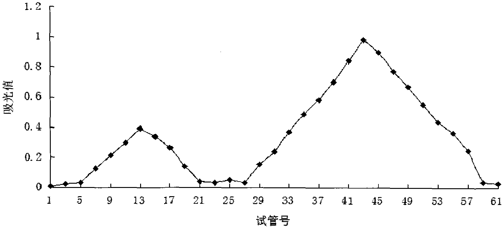 Jujube polysaccharide and preparation method thereof