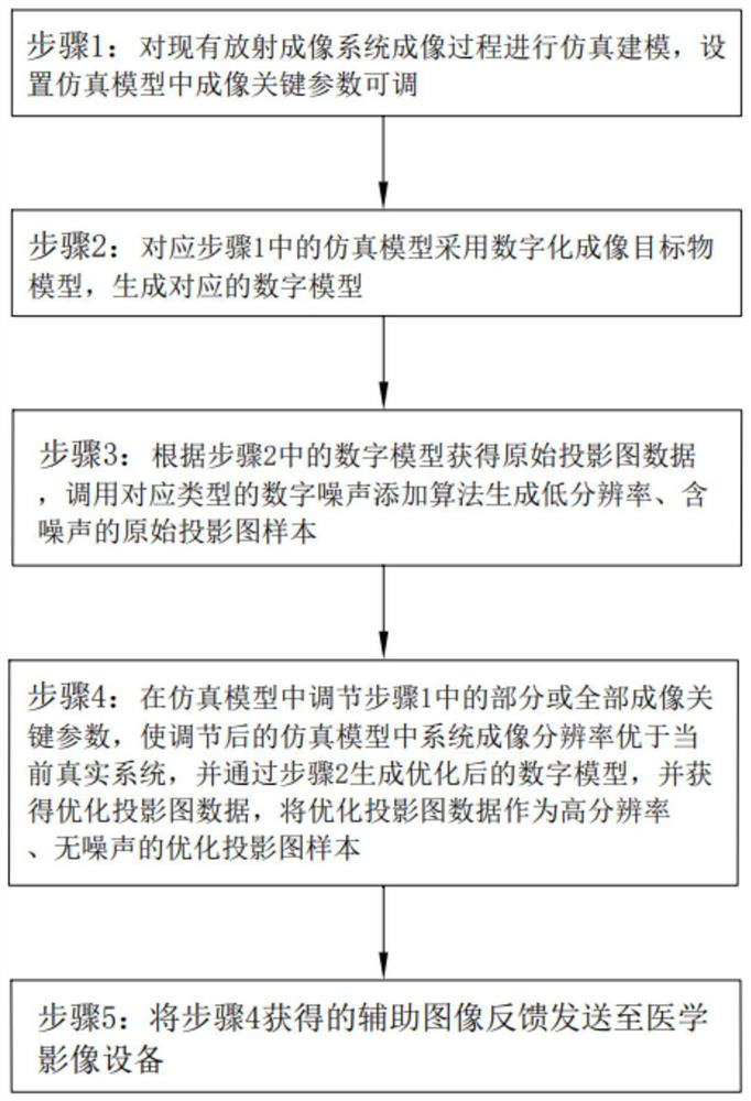 Construction method of system for realizing noise reduction and resolution recovery of projection data