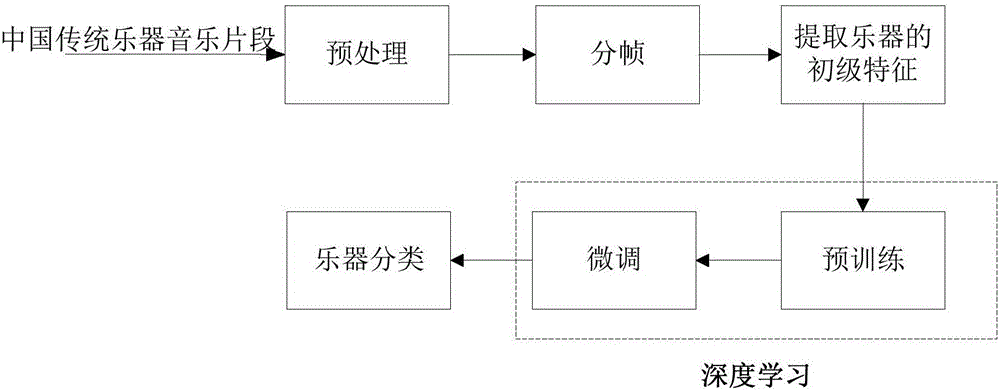 Chinese traditional musical instrument classification method based on depth confidence network