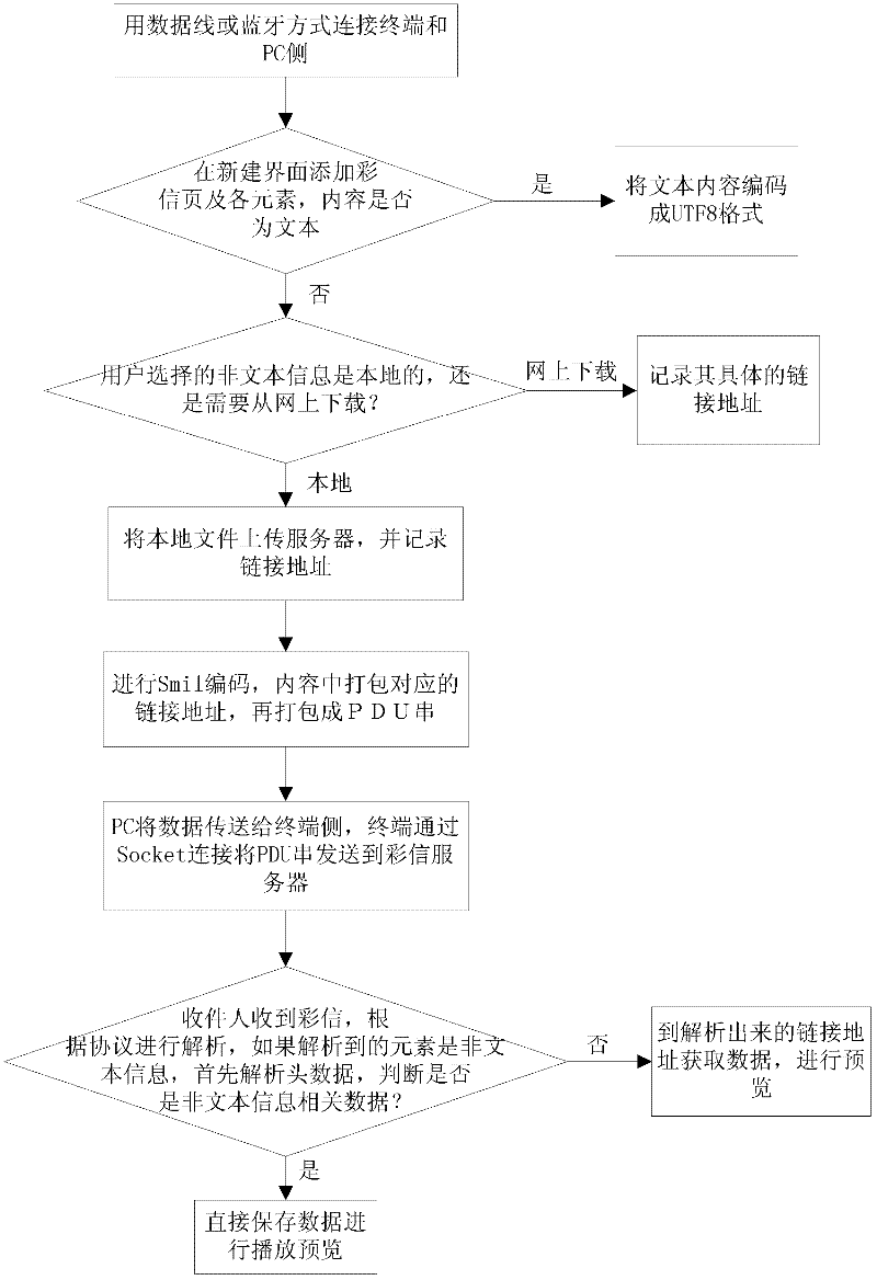 Multimedia messaging service transmission method, device and terminal