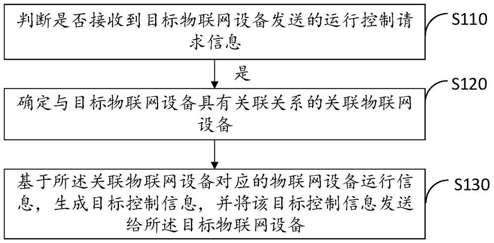 Smart city Internet-of-Things information processing method