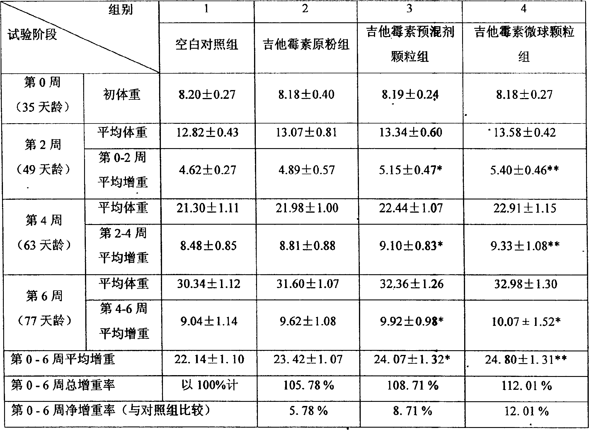 Gitamycin slow-release micro-ball preparation and its preparing process