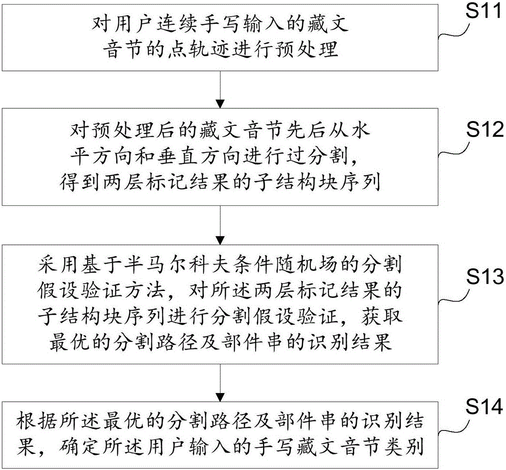 Online handwritten Tibetan syllable recognition method and device