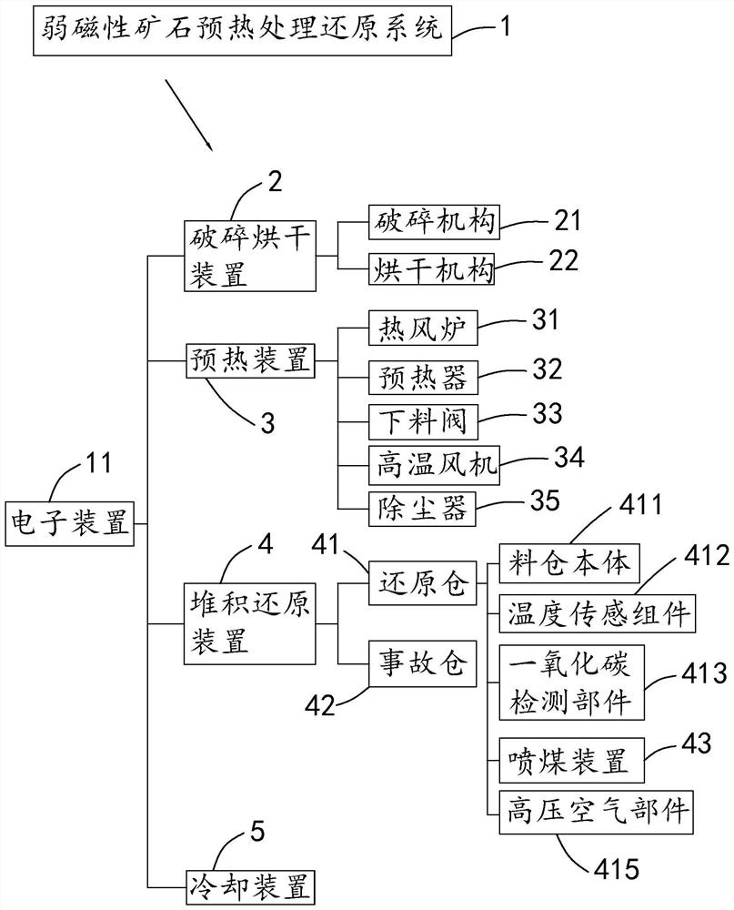 Weakly magnetic mineral powder preheating treatment and reduction system and electronic device