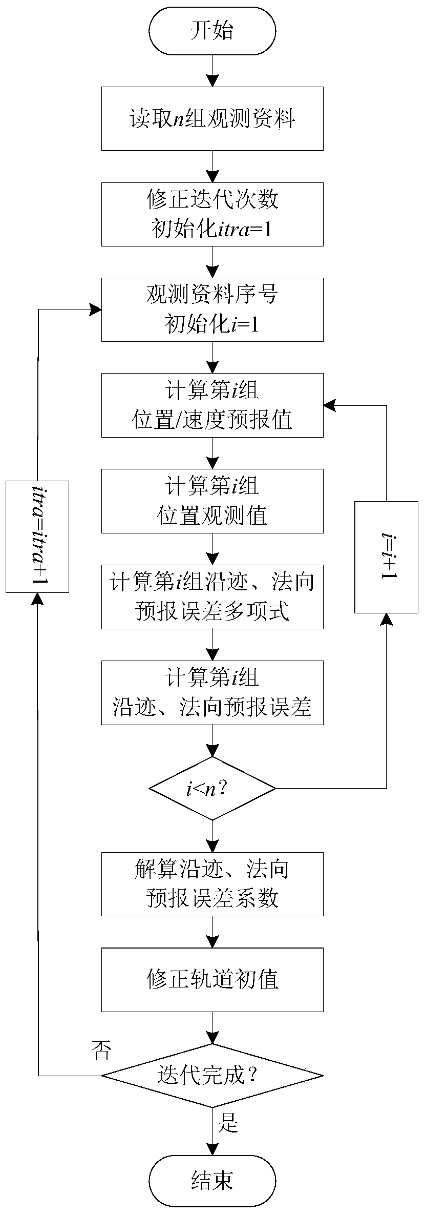 An Improved Initial Value Correction Method for Space Target Orbit