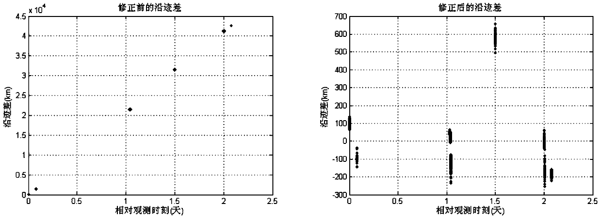 An Improved Initial Value Correction Method for Space Target Orbit