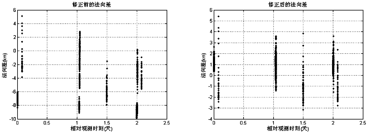 An Improved Initial Value Correction Method for Space Target Orbit