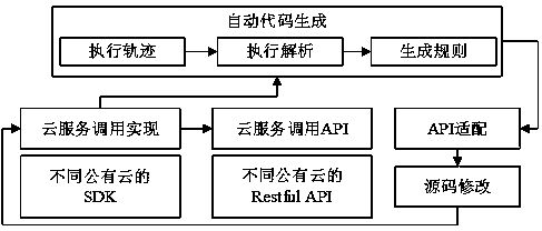 cloud service API adaptation method based on execution path similarity
