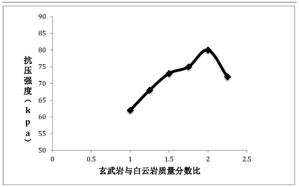 Novel rock wool material