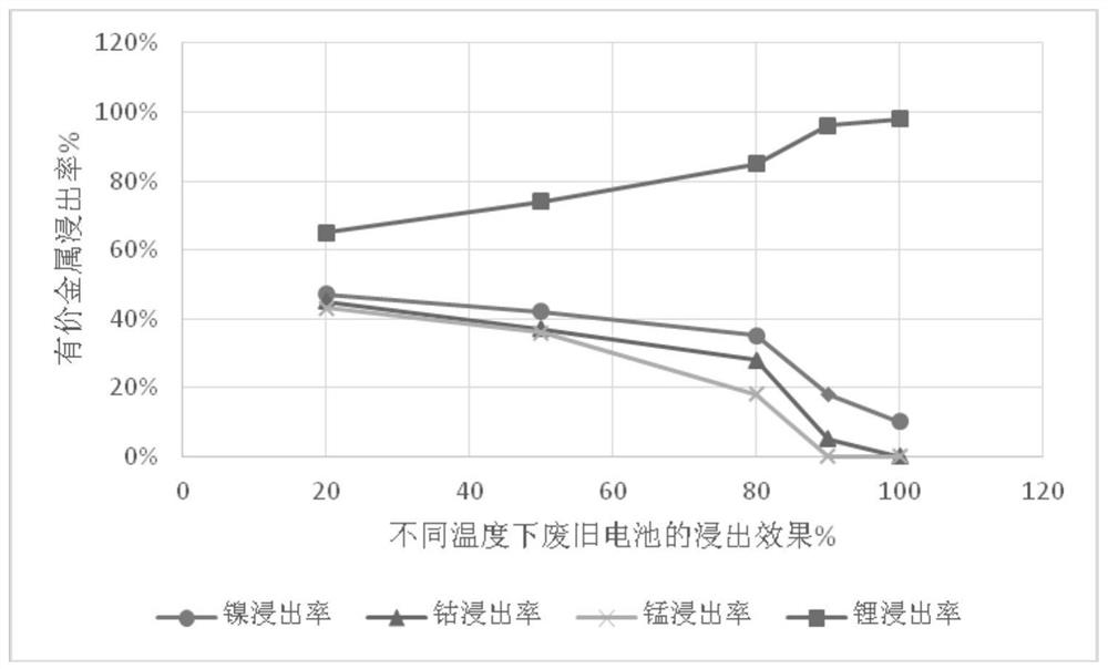 A kind of comprehensive recycling method of waste lithium ion battery