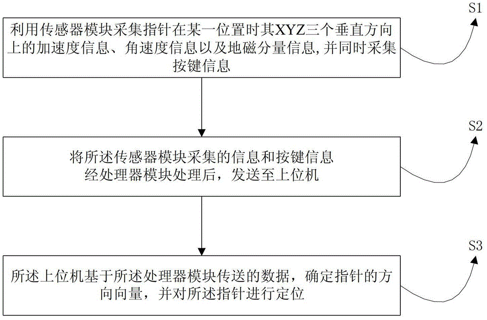 Three-dimensional space-based pointer positioning system and method for demonstration screen