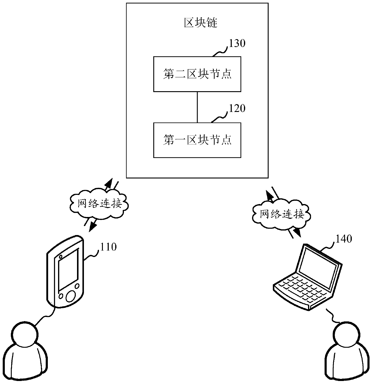 Data access method and device, computer readable storage medium and computer equipment