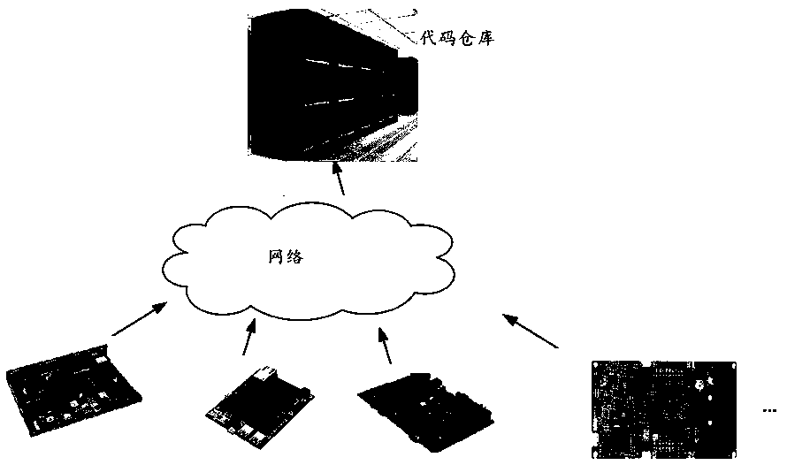 Rapid Deployment Method for Autonomous Driving Heterogeneous Platform Development Environment