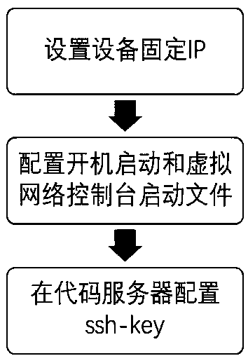 Rapid Deployment Method for Autonomous Driving Heterogeneous Platform Development Environment