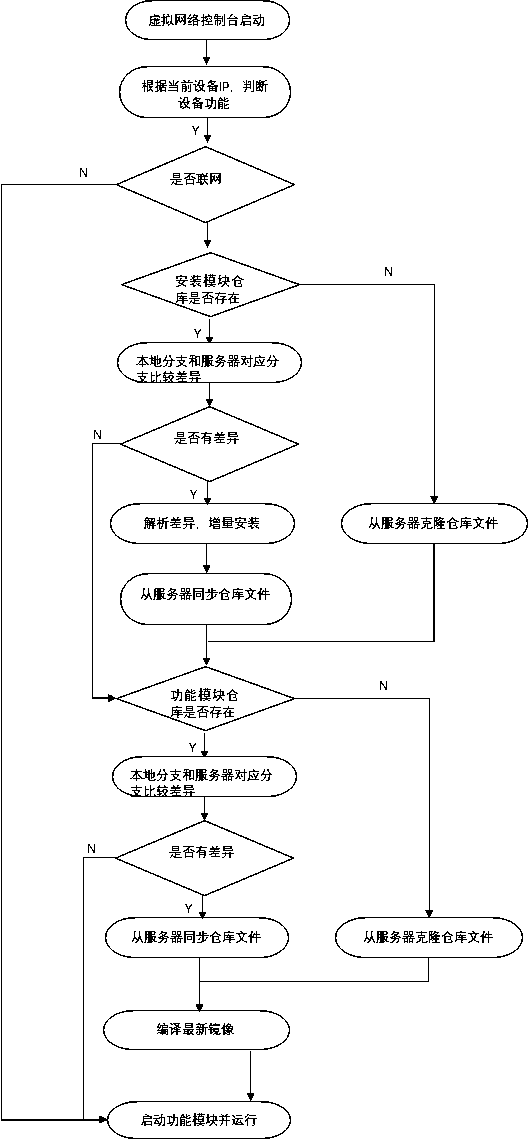 Rapid Deployment Method for Autonomous Driving Heterogeneous Platform Development Environment