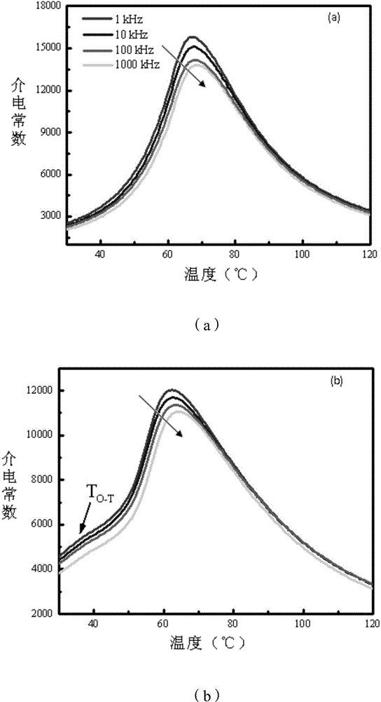 Preparation method of BCTZ-xBi&lt;3+&gt; system multifunctional electronic ceramic powder