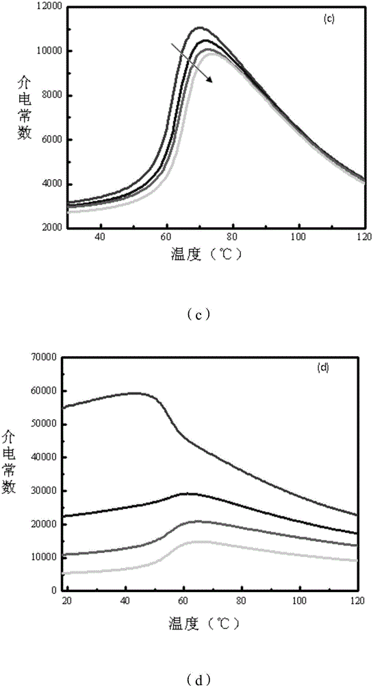 Preparation method of BCTZ-xBi&lt;3+&gt; system multifunctional electronic ceramic powder