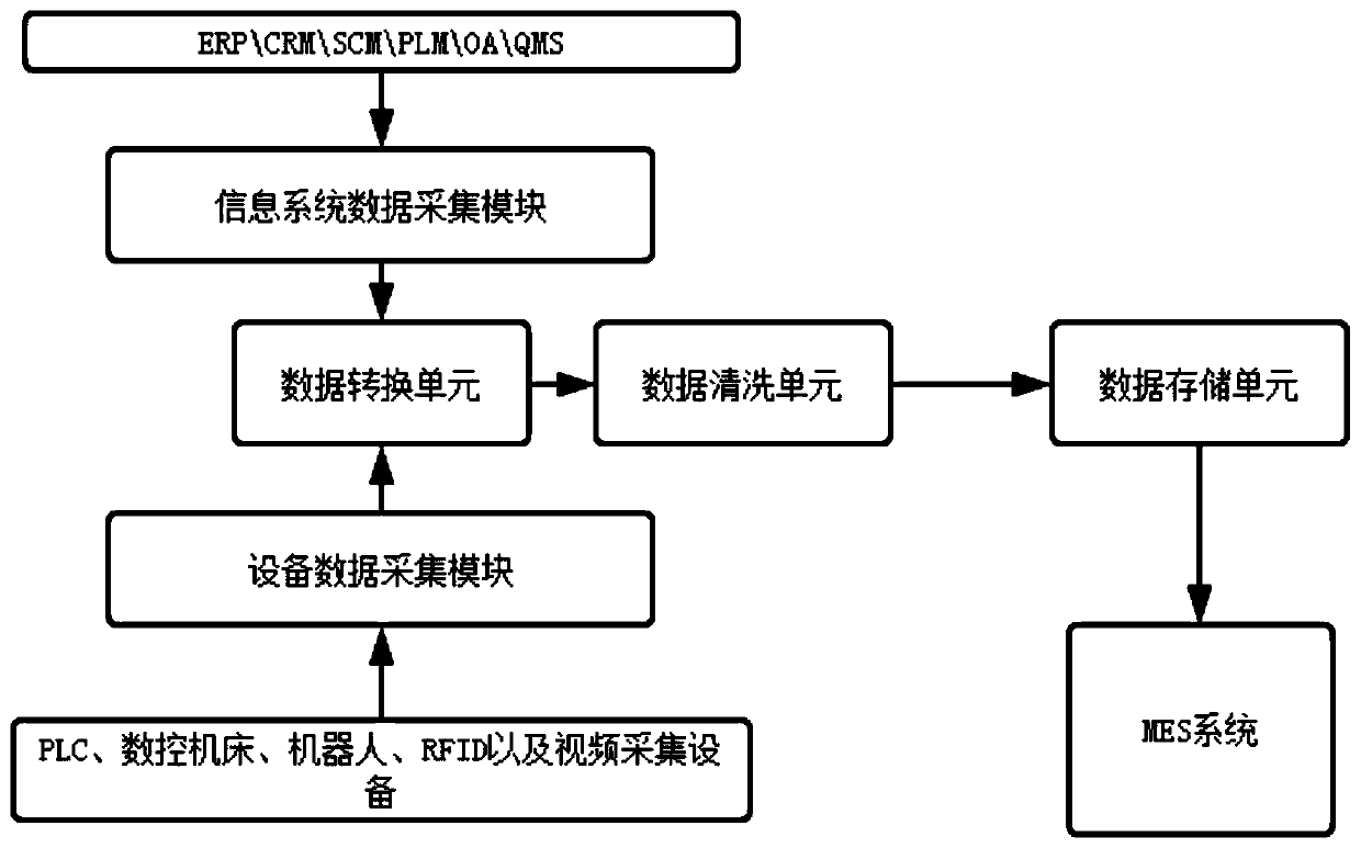 Data acquisition and analysis system serving manufacturing execution layer