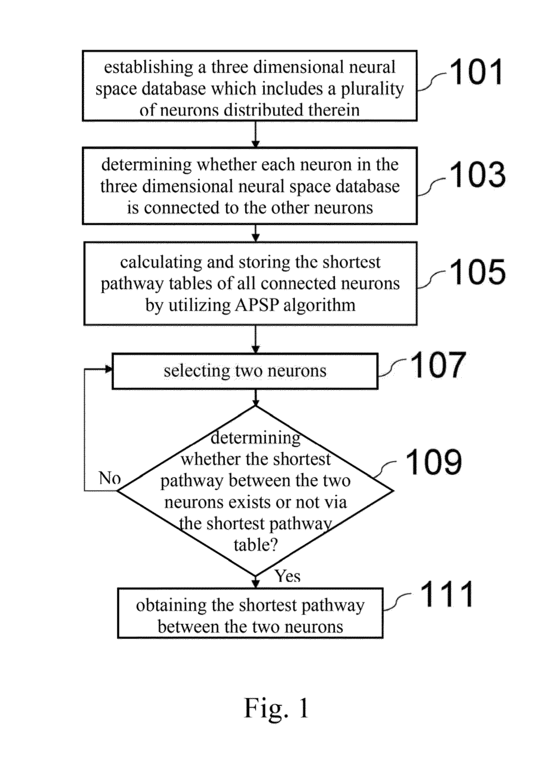 Method for Finding Shortest Pathway between Neurons in A Neural Network