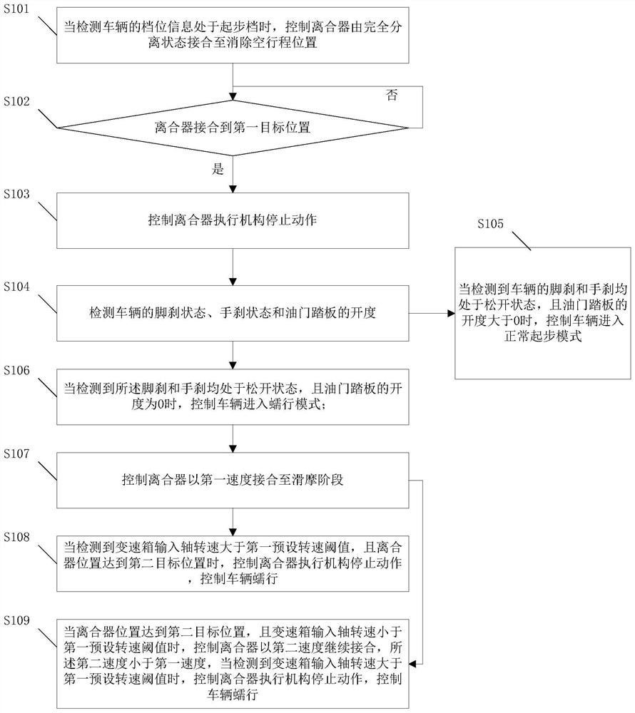 A start control method and device for an amt-equipped vehicle