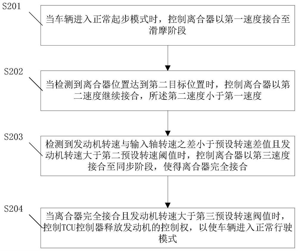 A start control method and device for an amt-equipped vehicle