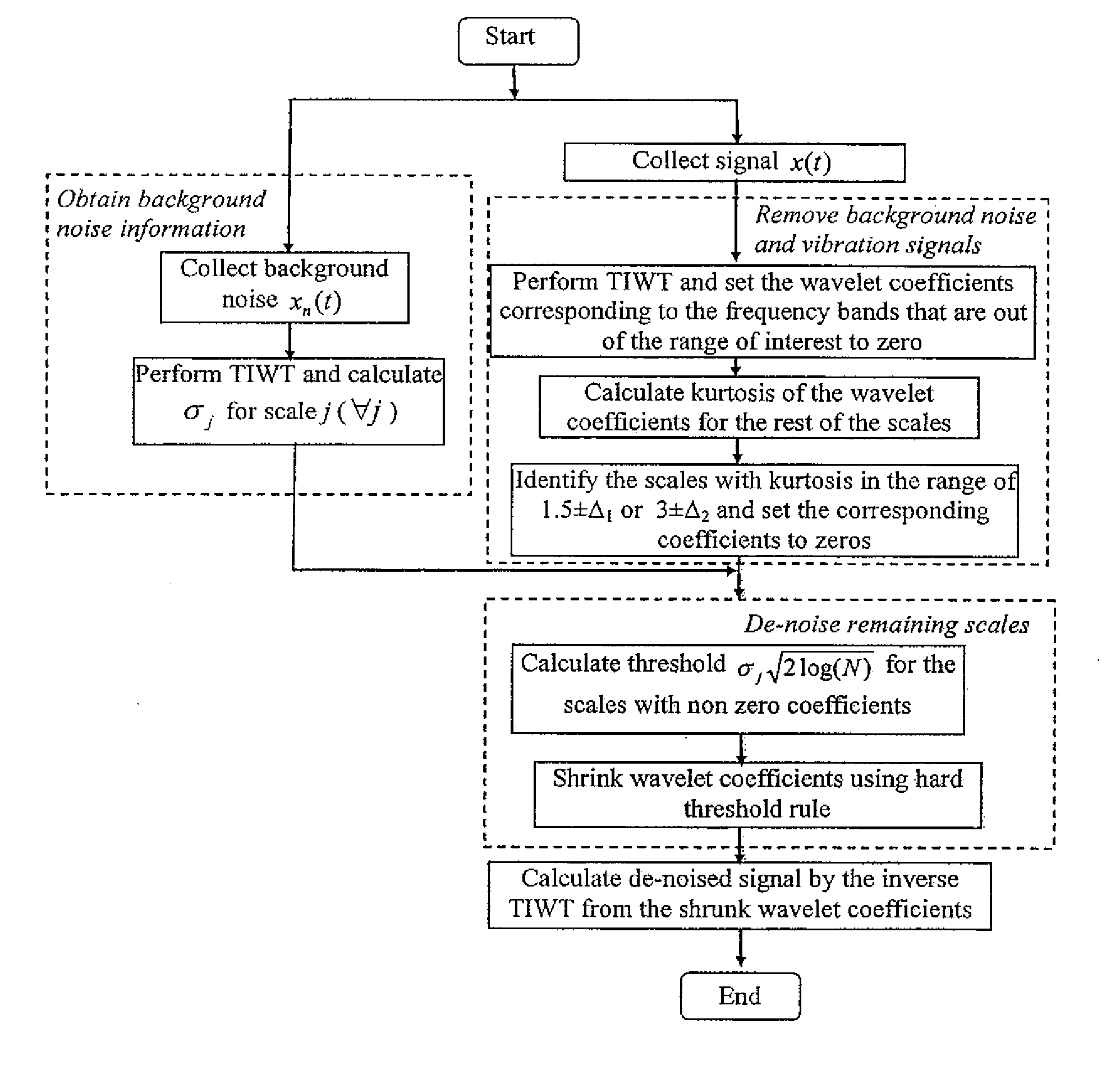 Method to extract target signals of a known type from raw data containing an unknown number of target signals, intereference, and noise
