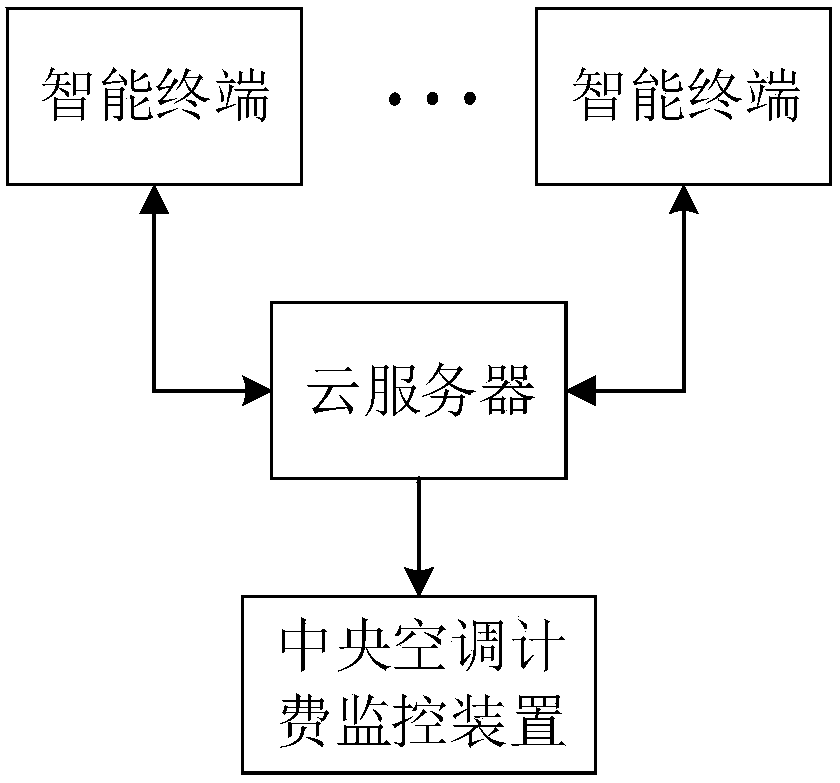 A central air-conditioning billing monitoring device, system and method based on wireless wifi