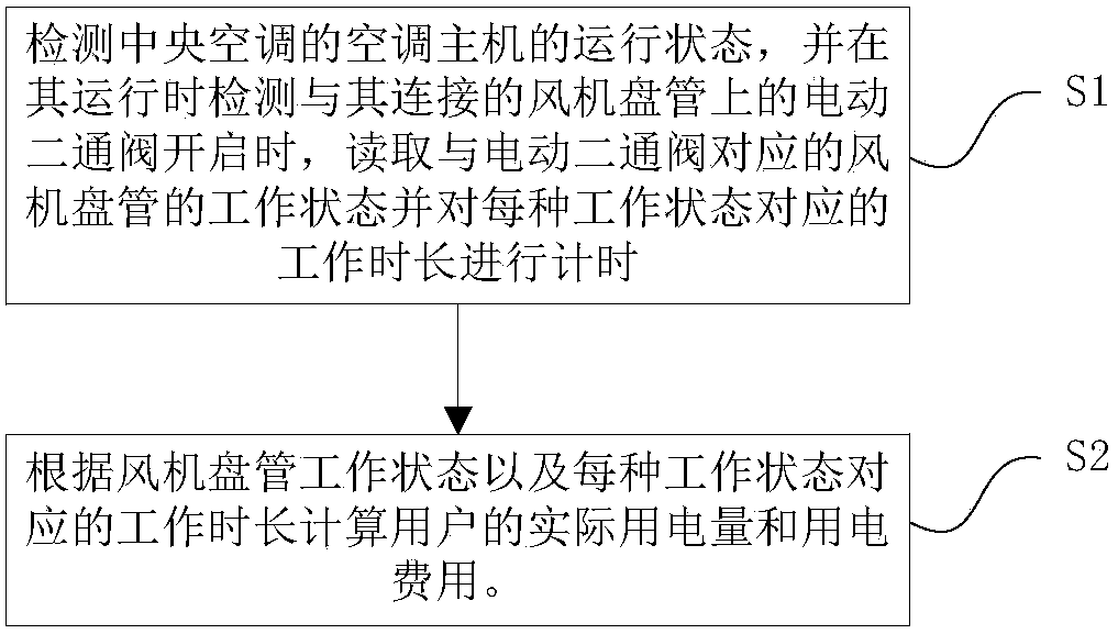 A central air-conditioning billing monitoring device, system and method based on wireless wifi