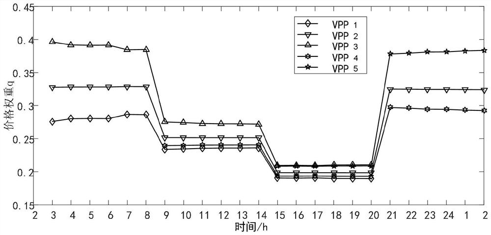 Distributed transaction method for multiple virtual power plants and load aggregators