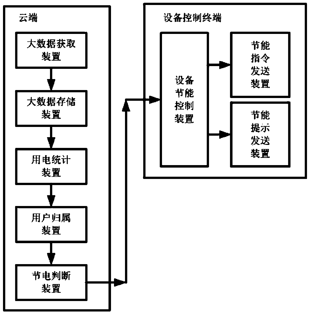 Method for remote electrical control using cloud server