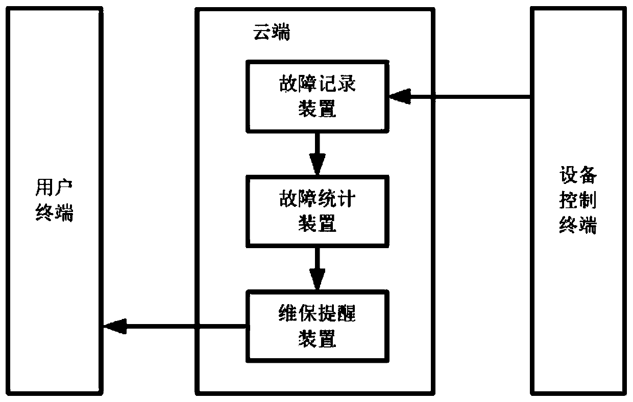 Method for remote electrical control using cloud server