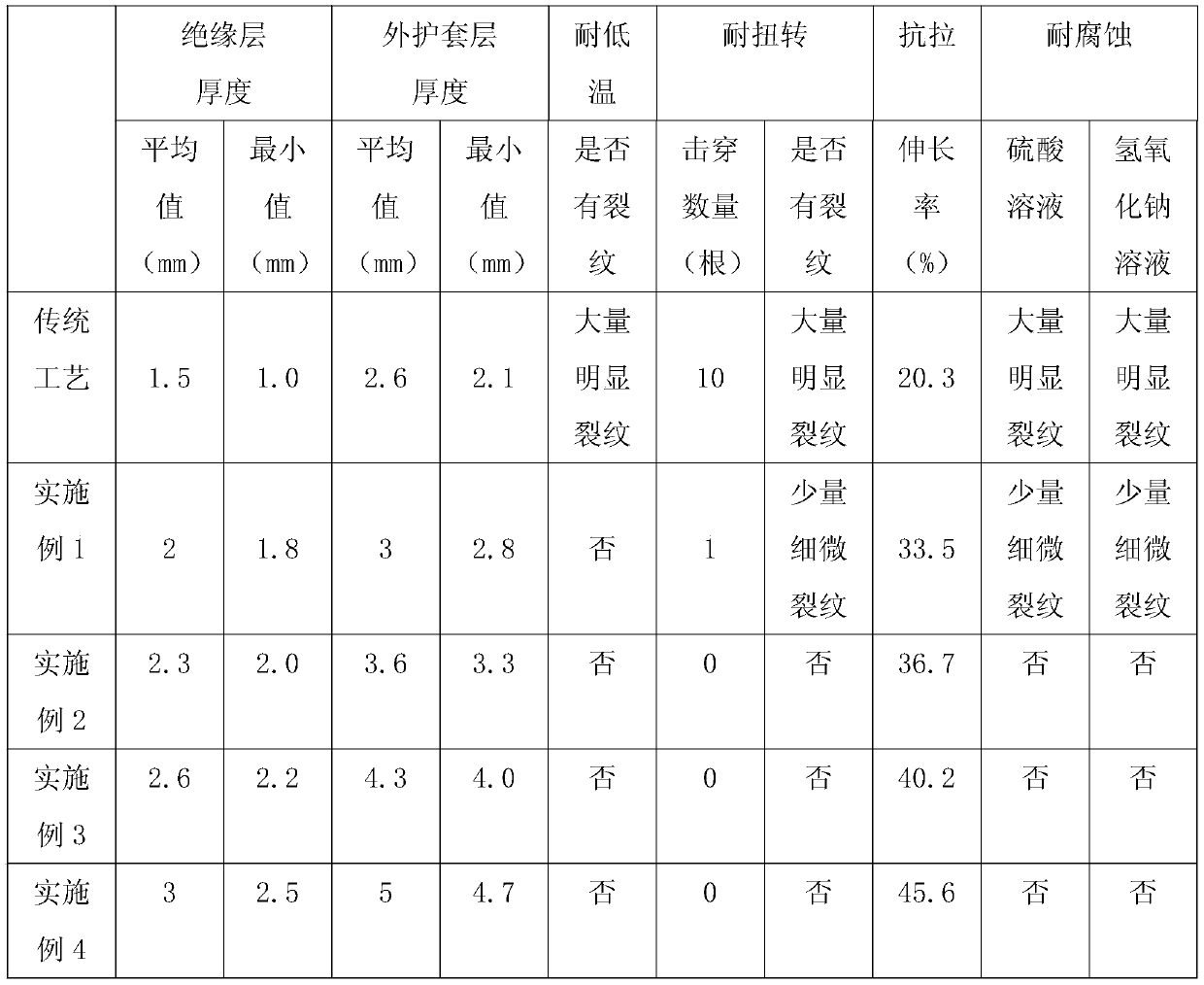 A low-temperature-resistant torsion-resistant cable for wind power generation and its preparation method