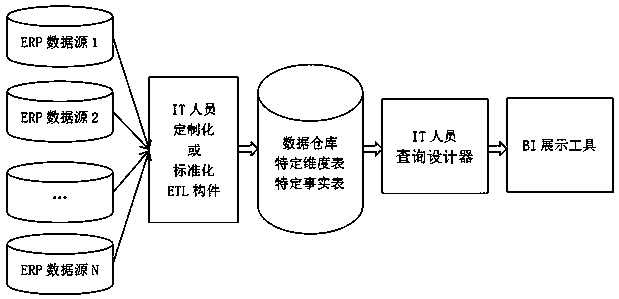 A kind of encapsulation method and system of business intelligence etl