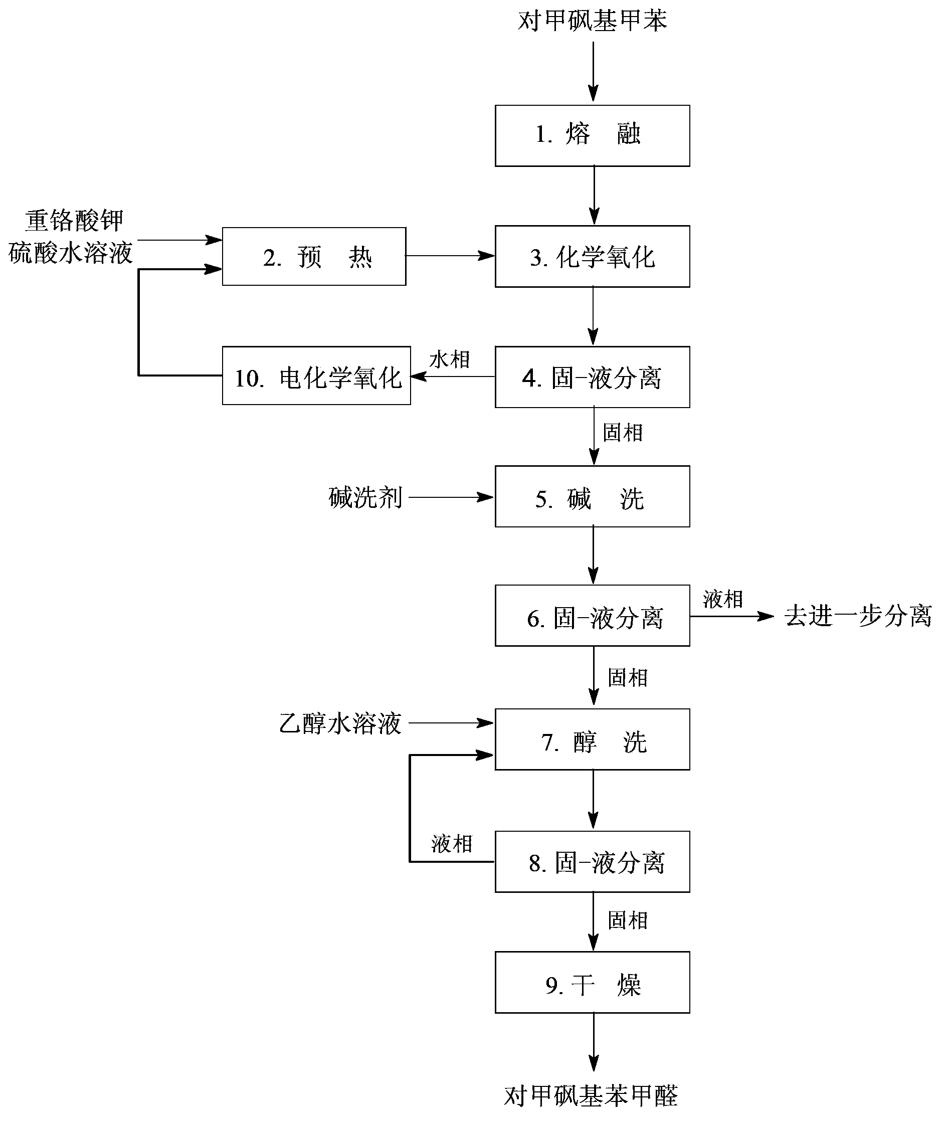 MethyIsuIfino benzaldehyde preparation method