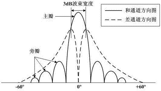 A Method of Suppressing Radar Sidelobe Interception Using Radar Antenna and Difference Channel