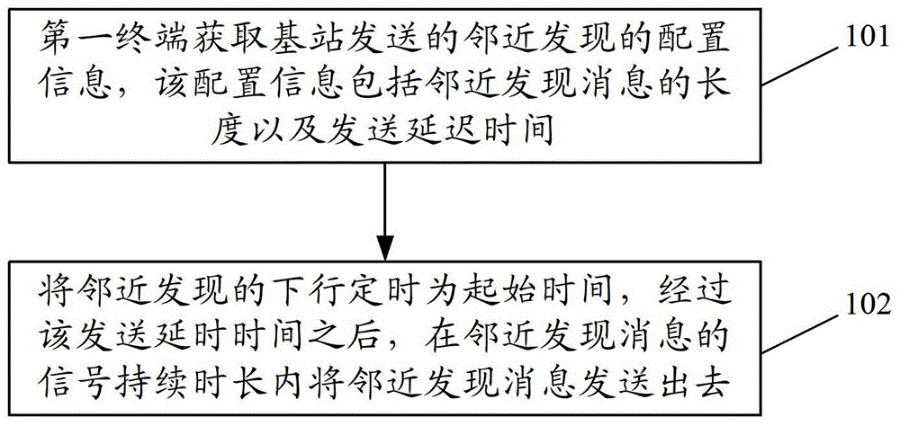 Device-to-device communication method, device and system