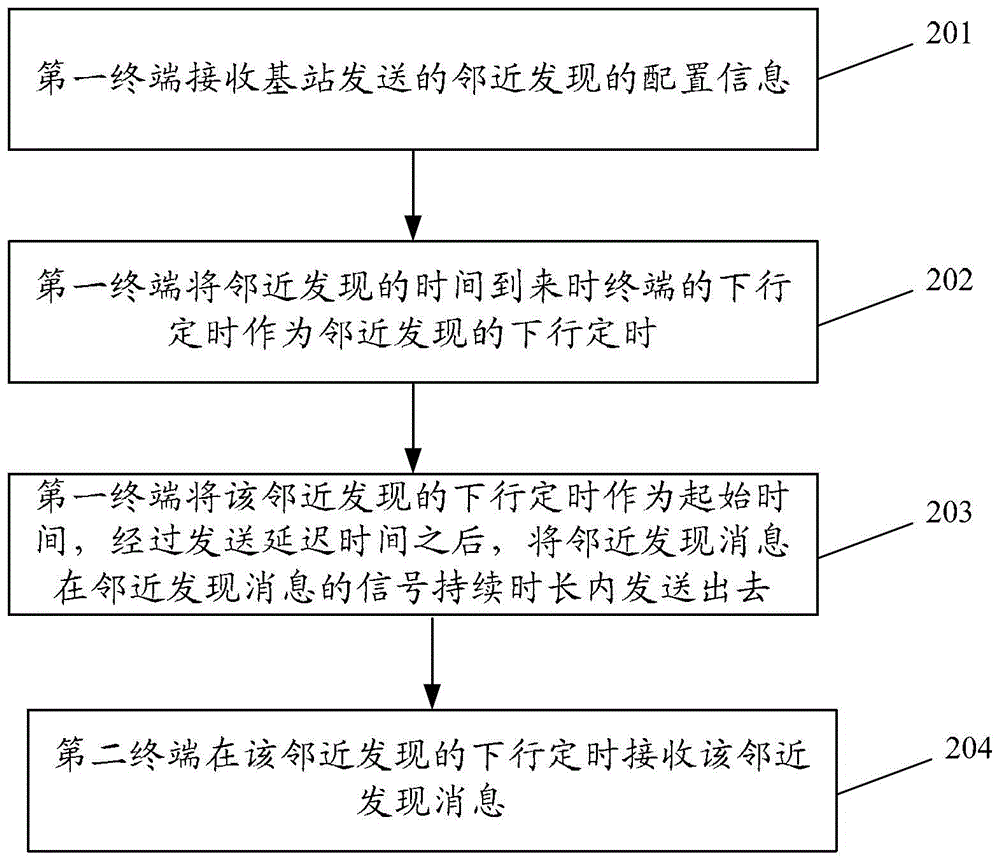 Device-to-device communication method, device and system