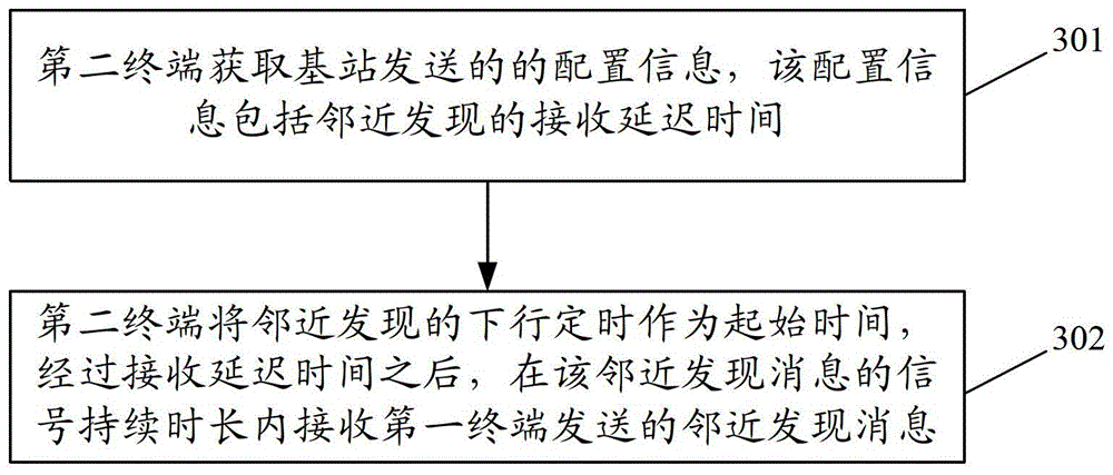 Device-to-device communication method, device and system