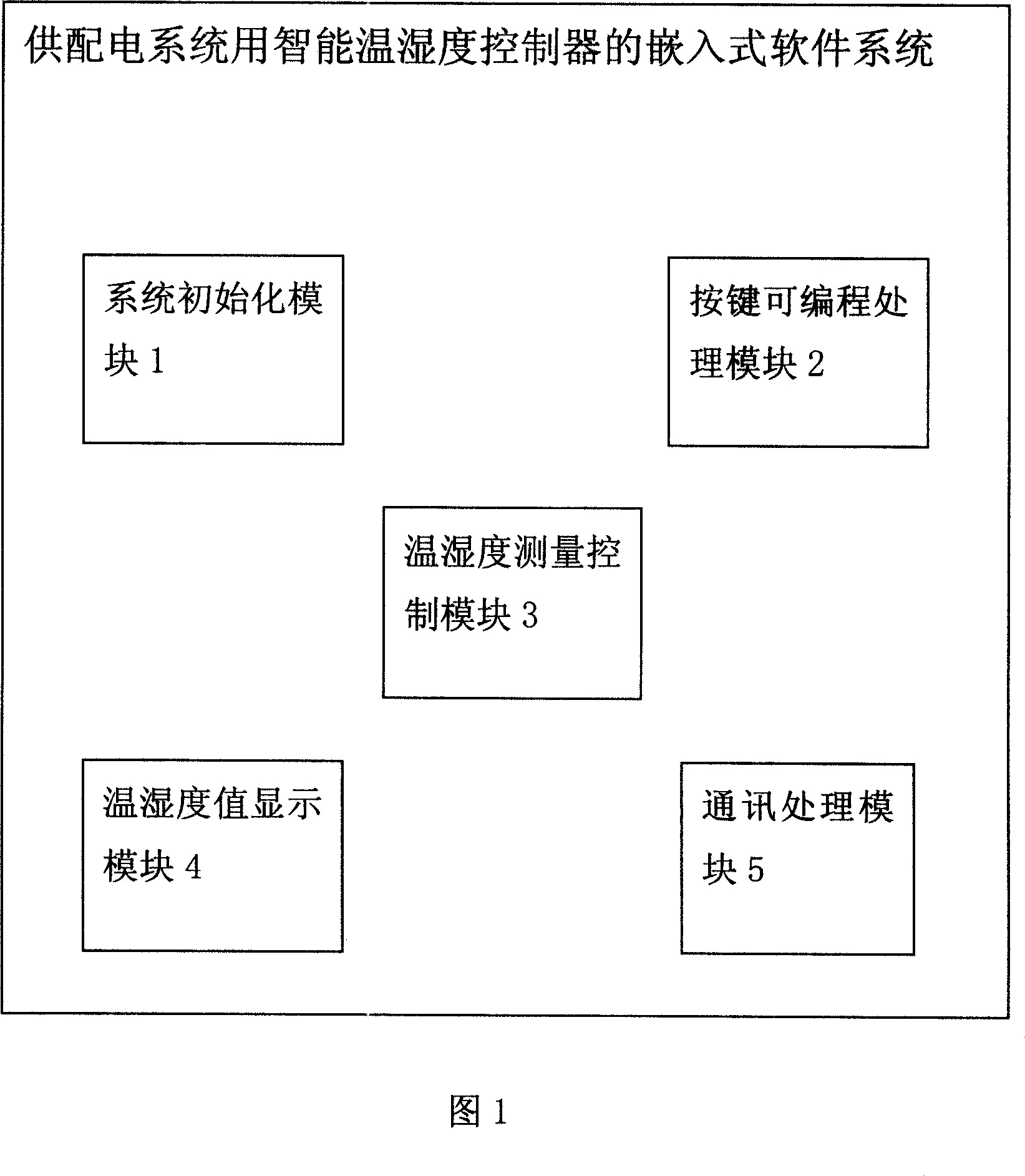 Embedded type software system of intelligent temperature and humidity controller for distribution system and the software design method